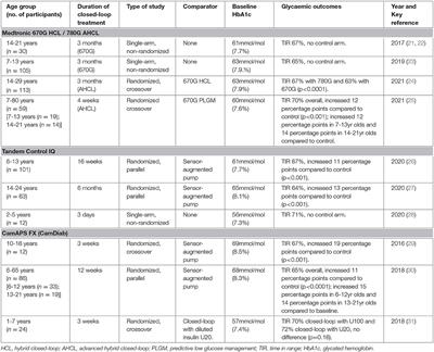 Benefits and Challenges of Current Closed-Loop Technologies in Children and Young People With Type 1 Diabetes